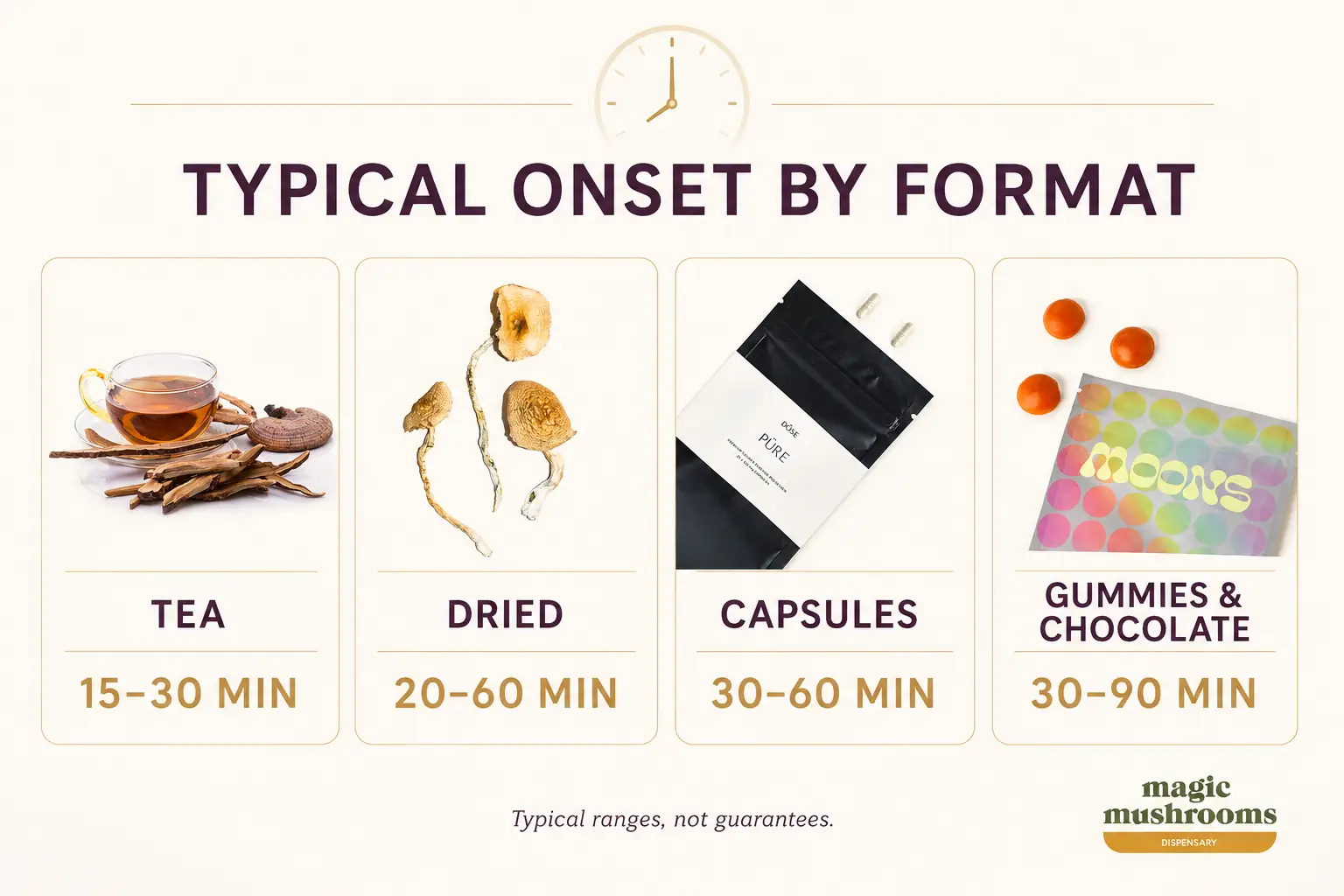 Typical shroom onset times for tea, dried mushrooms, capsules, gummies and chocolate