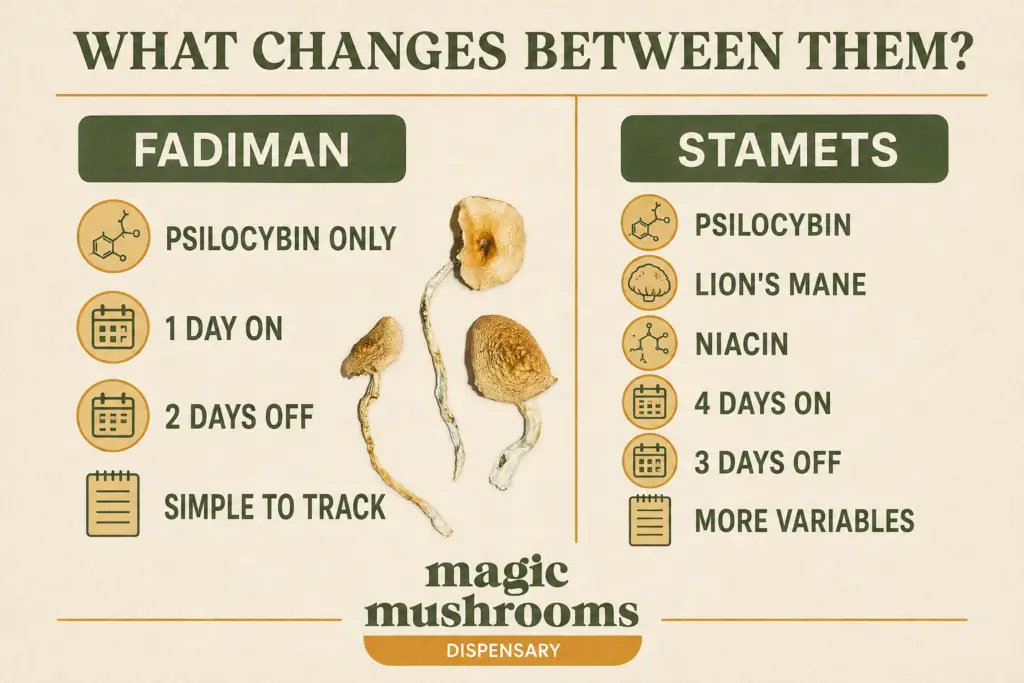Fadiman and Stamets protocol differences in schedule ingredients and tracking complexity